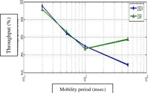 Fig 20:  Average end to end delay for DSDV & DSR 