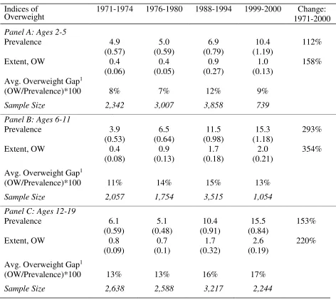 Table 2: Child and Adolescent Overweight by Age 