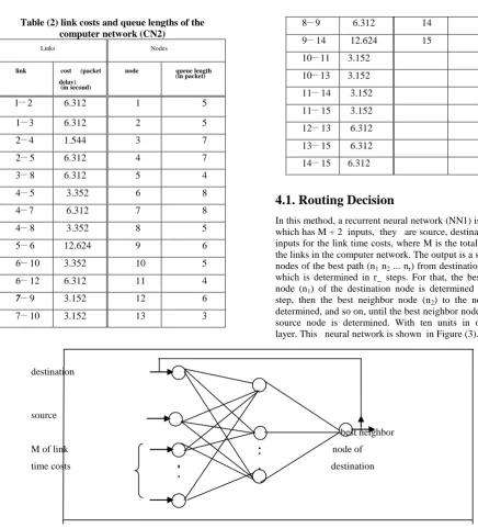 Table (2) link costs and queue lengths of the computer network (CN2) 