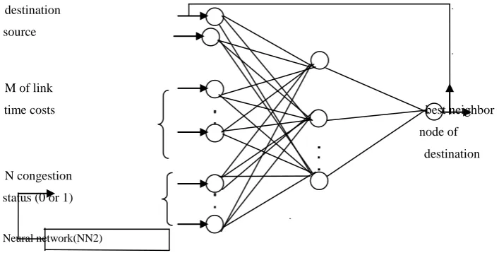 Figure (4) the feed forward neural network (NN2) 