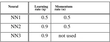 Table (4) learning rates and  momentum rates                                of the proposed  feed forward neural networks 