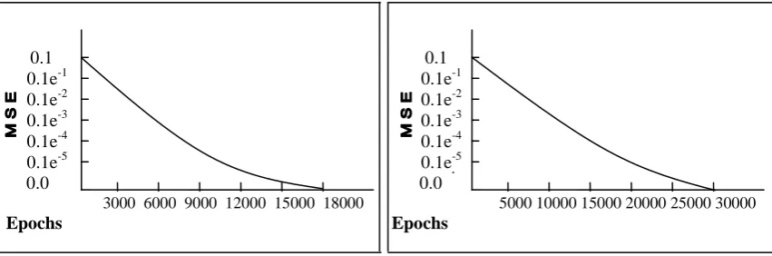 Figure (6)  error  versus  number  of  epochs  of                Figure (7) error  versus  number  of  epochs  of  the feed forward  neural  network  (NN1) for the              the feed forward neural network  (NN1)  for the computer network (CN1)                                                      computer network (CN2)                                       