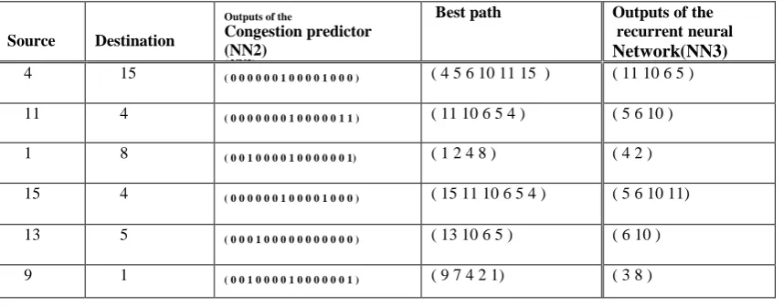 Table (7) some of  the  test  results of  the  feed forward  neural  network (NN3) for the computer network (CN1) 