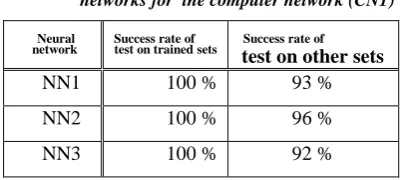 Table (9) success rates of testing  the proposed  neural 