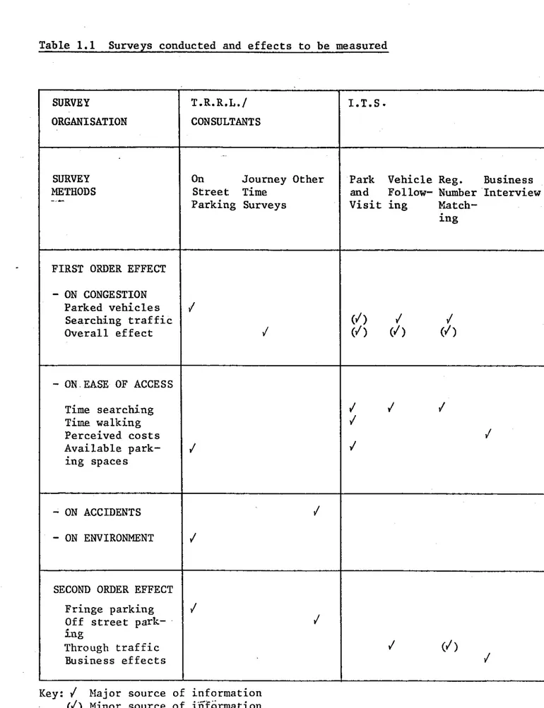 Table  1.1  Surveys  conducted  and  e f f e c t s   t o   be  measured  Key:  4  Pfajor  s o u r c e   of  i n f o r m a t i o n   