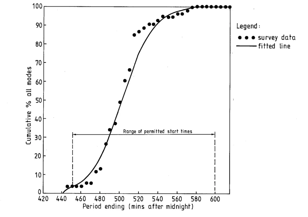 Fig.  3  Typical  a r r i v a l   p a t t e r n   of  f i r m   w i t h   f l e x i b l e   work  h o u r s  