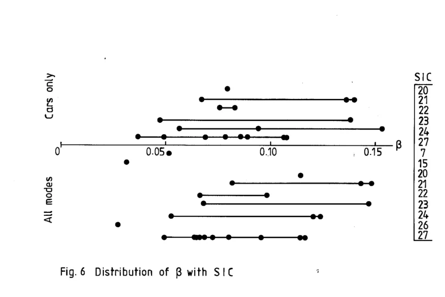 Fig.  6  Distribution  of  P  with  S I C 