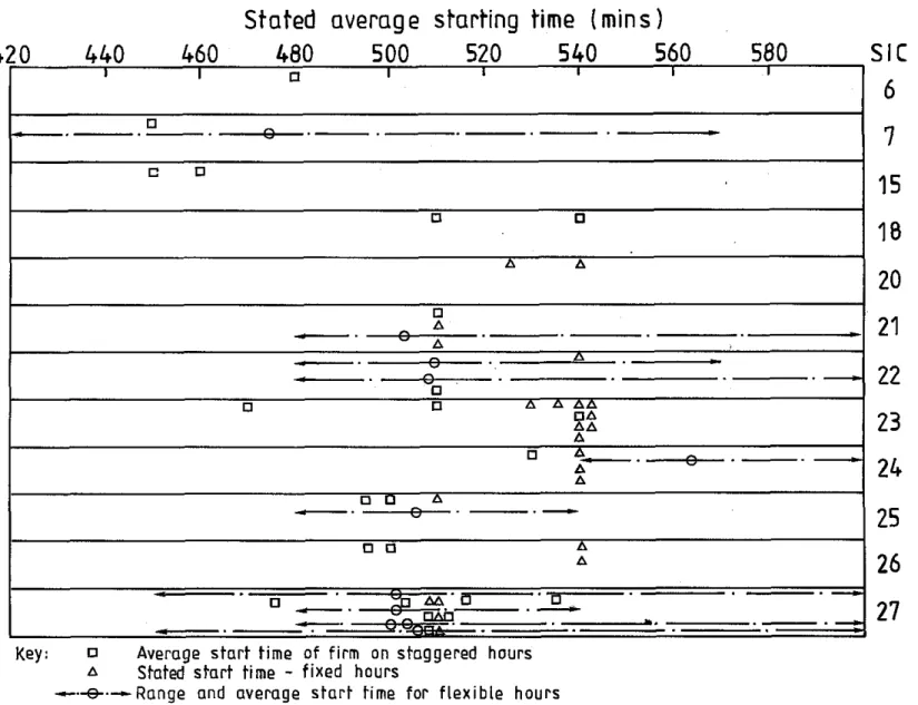 Fig. 7  Distribution  of  stated  average  arrival  times  ( a l l  modes)  by  SIC 