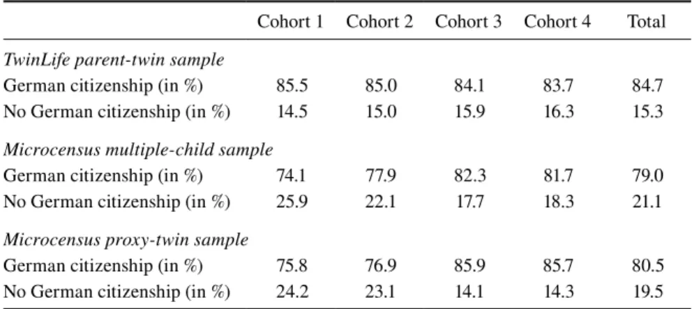 Table 5 contrasts the shares of households with German citizenship across the  samples