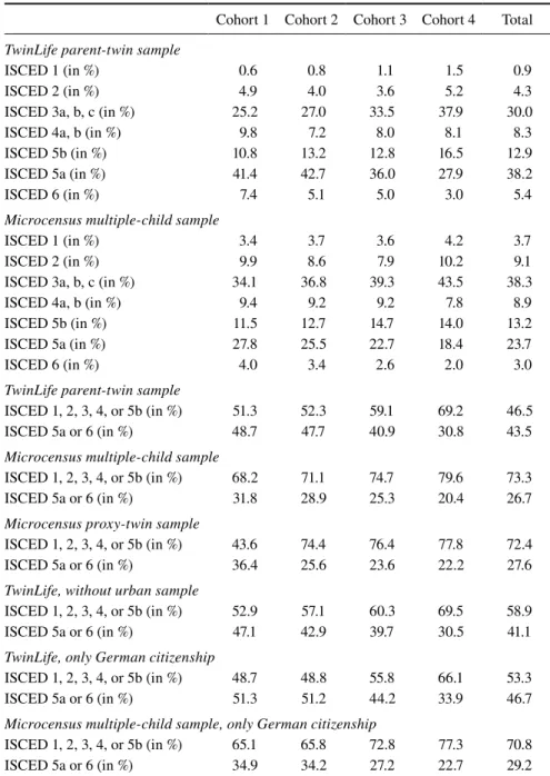Table 6 Highest educational level (based on ISCED) in household