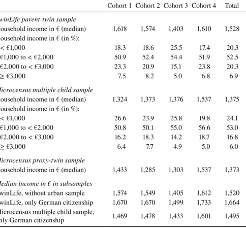 Table 7 Monthly net equivalent household income