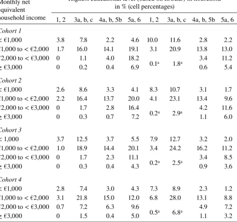 Table 8  Highest educational level (ISCED) by net equivalent income in  households