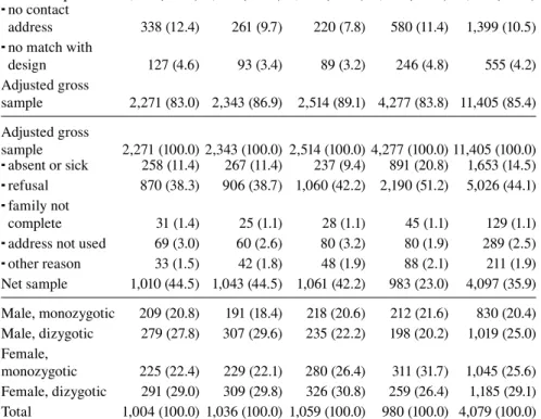 Table 1 shows distributions of the gross and net samples differentiated by  cohort. 10.5 percent of the addresses in the gross sample were invalid contact  addresses and 4.2 percent did not comply with the requirements of the design,  leav-ing an adjusted 