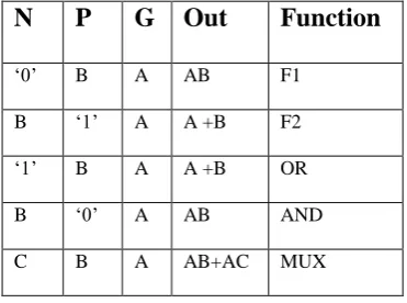 Table 1:  Various logic functions of GDI cell for different input configurations  