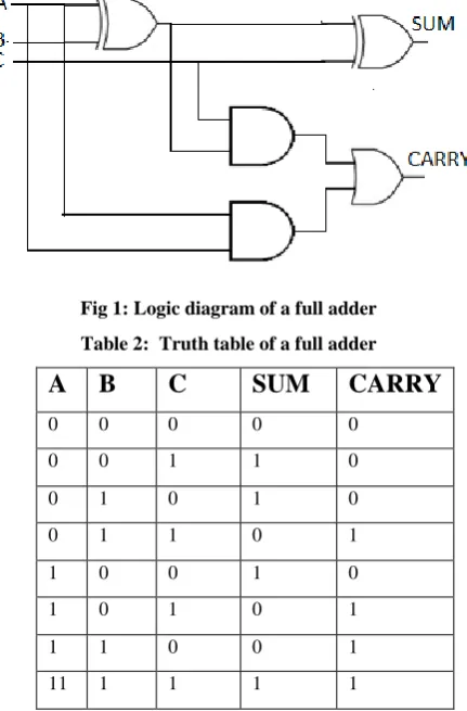 Fig 1: Logic diagram of a full adder 