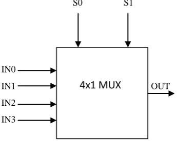 Fig 2: Block diagram of a 4-bit ripple carry adder  