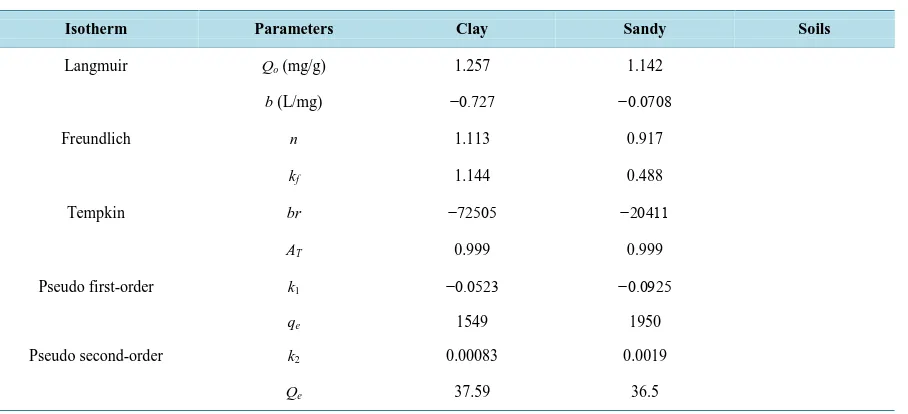 Table 1. Isotherm parameters for the sorption of benzene by clay and sandy soil.                                      