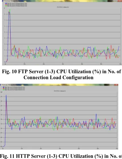 Fig. 11 HTTP Server (1-3) CPU Utilization (%) in No. of Connection Load Configuration 