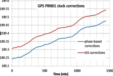 Figure 1. Comparison between the IGS clock corrections and phase-based clock corrections
