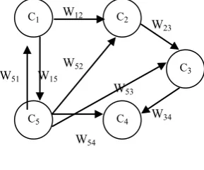 Fig 1: An FCM as a graph 