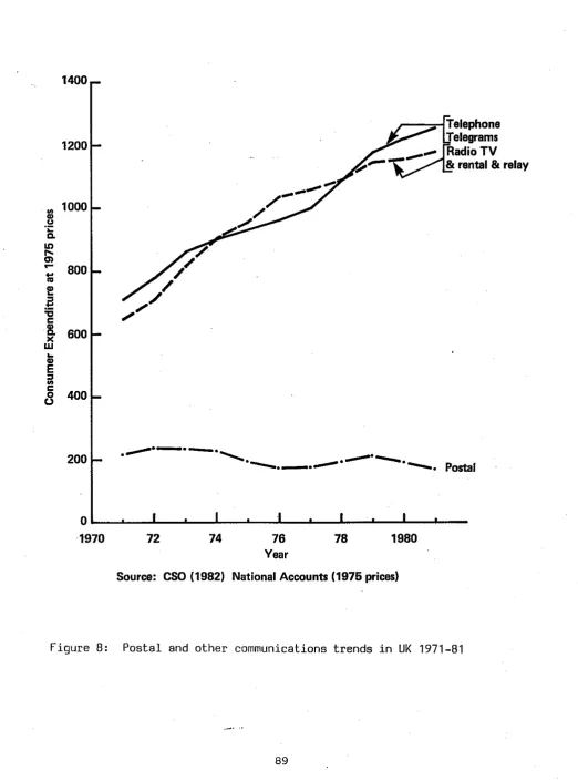 Figure 8: Postal and other communications trends in UK 1971-81 
