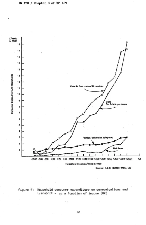 Figure 9: Household consumer expenditure on communications and transport - as a function of income (UK) 