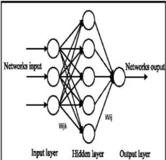 Figure 1 : Multilayer Feed-forward Neural Network 
