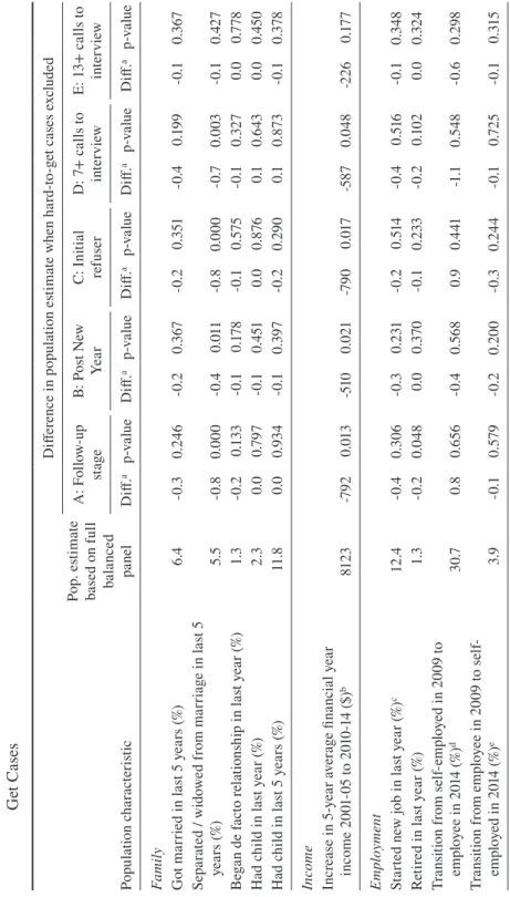Table 4Population Estimates of Selected Wave 14 (2014) Characteristics Specific to Change and the Effect of Excluding Hard-to- Get Cases Population characteristicPop