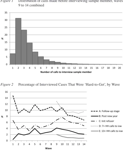 Figure 2  Percentage of Interviewed Cases That Were ‘Hard-to-Get’, by Wave