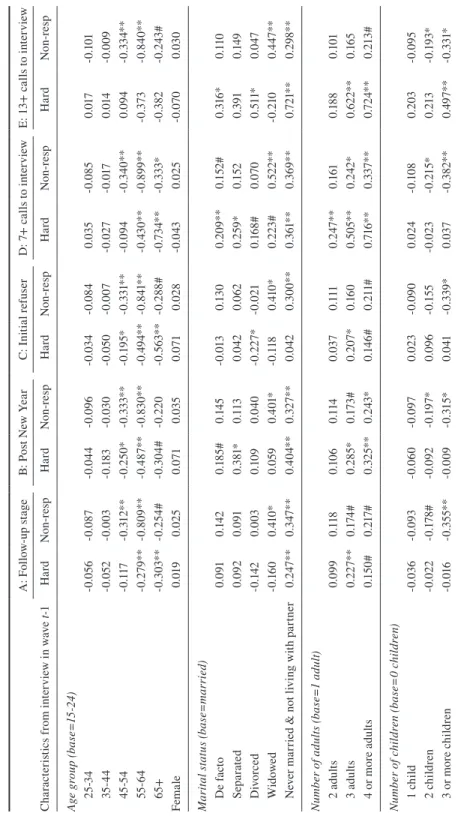 Table 1Multinomial Logit of Interview Outcome, with Random Effects: waves 9 to 14 A: Follow-up stageB: Post New YearC: Initial refuserD: 7+ calls to interviewE: 13+ calls to interview Characteristics from interview in wave t-1HardNon-respHardNon-respHardNo