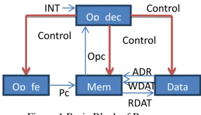 Figure 1 Basic Block of Processor