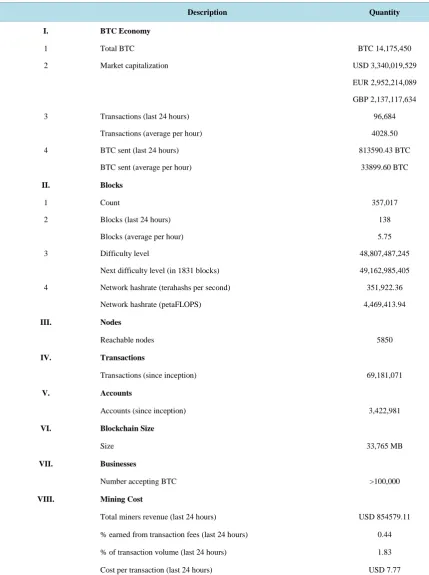 Table 1. Salient statistics for bitcoin ecosystem. 