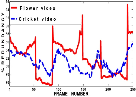 Figure 1: The percentage of pixels per macroblock (%Redundancy) that do not contribute in the SAD 