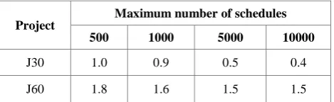 Table 2. Average % Deviation from Kolisch library results