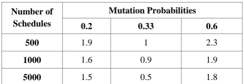 Table 4. Impact of mutation probability 