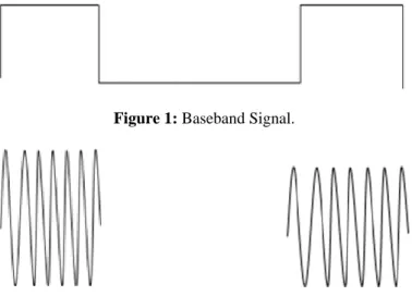 Figure 1: Baseband Signal. 