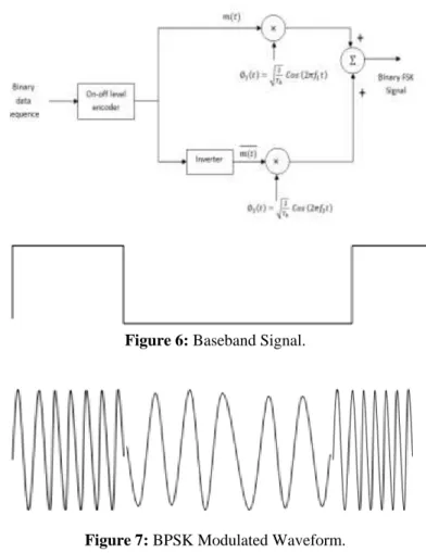 Figure 4: BPSK Modulated Waveform.  The transmitted BPSK signal is either: 