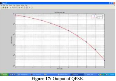 Figure 17: Output of QPSK.  IV. RESULT &amp; CONCLUSION 