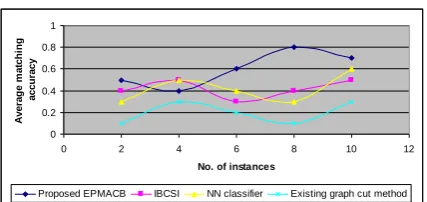 Fig 5.2 No. of instances vs. average matching accuracy 