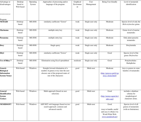 Table 1. The comparative study of existing programs. 