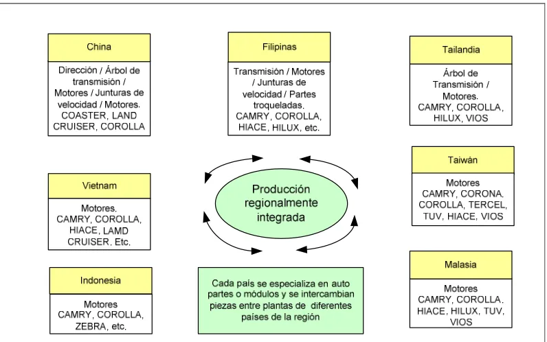 Figure 1. Production Network of Toyota in Asia 