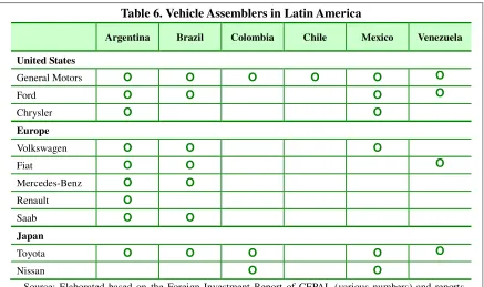 Table 6. Vehicle Assemblers in Latin America 