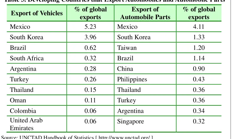 Table 3. Developing Countries that Export Automobiles and Automobile Parts 