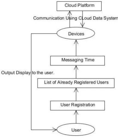Fig 3: Work Flow of Cloudtarun Application 