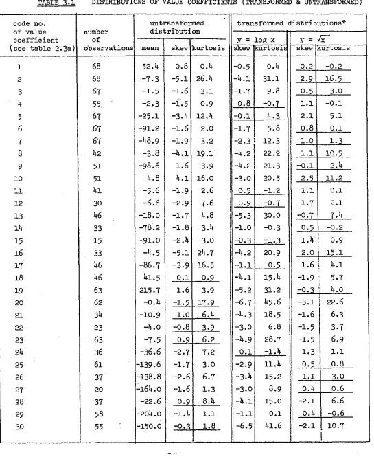 TABLE 3.1 VALUE ! code no. DISTRIBUTIONS OF COEFFICIENTS (TRANSFORMED & UNTRANSFORMED) untransformed transformed distributions* 
