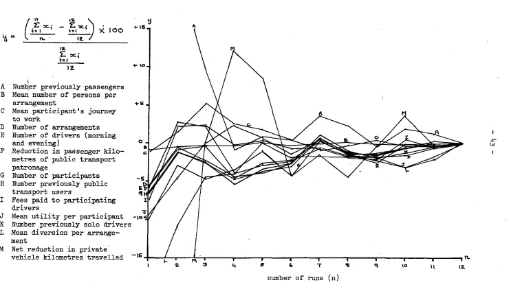 FIGURE 4.1 STABILITY OF MODEL RESULTS (% DIFFERENCE BETWEEN MEAN AFTER n RUNS AND MEAN AFTER 12 RUNS) 