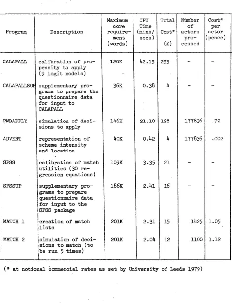 TABLE 4.7 COMPUTATIONAL REQUIREMENTS OF PROGRAMS I N  THE SIMULATION SUITE (On Leeds University ICL 1906A) 