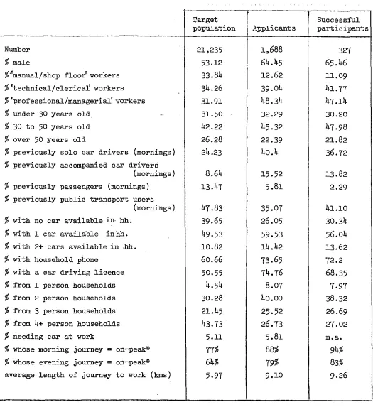 Table 3.1 SUMMARY DESCRIFTION OF PARTICIPANTS AT VARIOUS STAGES OF 