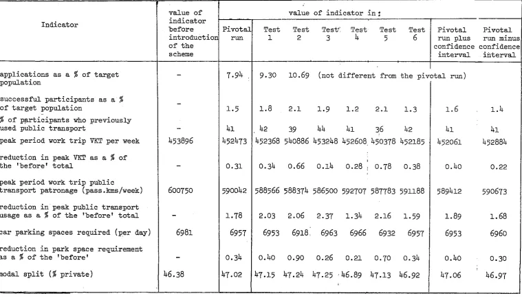 Table 4.2 Global results of sensitivity analyses (for description of t e s t s  see section 4.1) 
