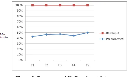 Figure 2: Preprocessed Vs Raw input data 